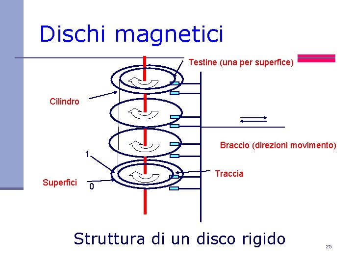 Dischi magnetici Testine (una per superfice) Cilindro 1 Superfici Braccio (direzioni movimento) Traccia 0