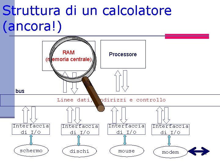 Struttura di un calcolatore (ancora!) RAM (memoria centrale) Processore bus Linee dati, indirizzi e