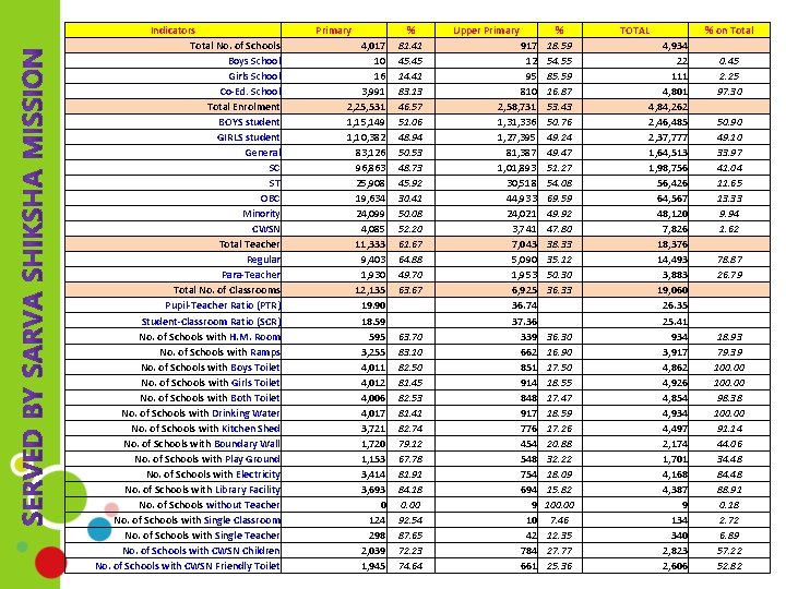 Indicators Total No. of Schools Boys School Girls School Co-Ed. School Total Enrolment BOYS