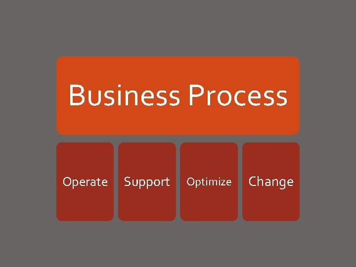 Business Process Operate Support Optimize Change 