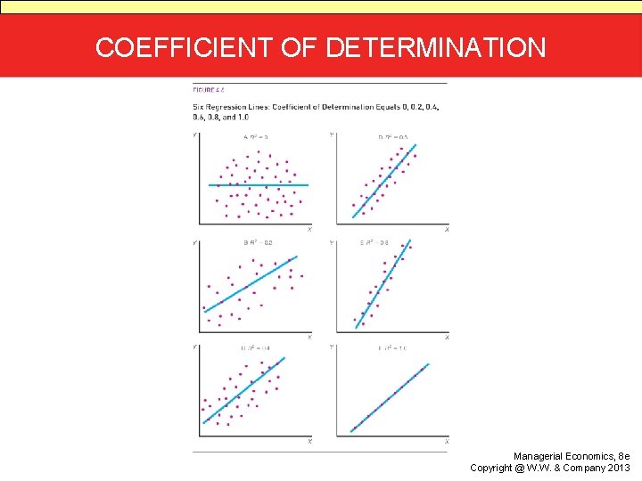 COEFFICIENT OF DETERMINATION Managerial Economics, 8 e Copyright @ W. W. & Company 2013