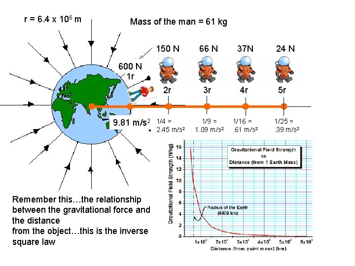 r = 6. 4 x 106 m Mass of the man = 61 kg