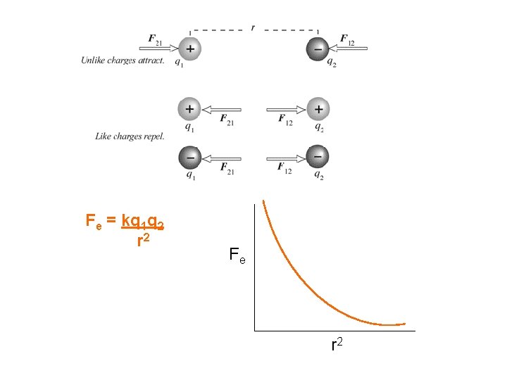 Fe = kq 1 q 2 r 2 Fe r 2 