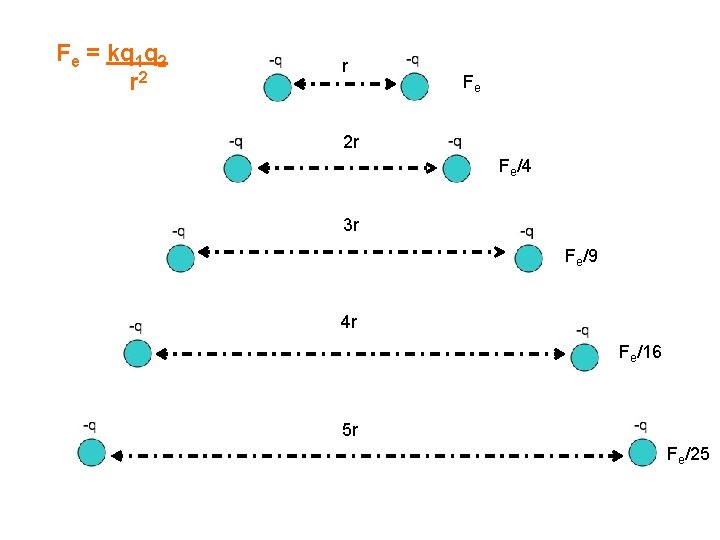 Fe = kq 1 q 2 r Fe 2 r Fe/4 3 r Fe/9