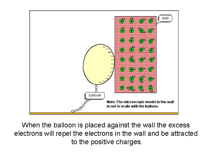 When the balloon is placed against the wall the excess electrons will repel the