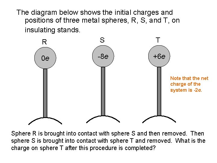 The diagram below shows the initial charges and positions of three metal spheres, R,