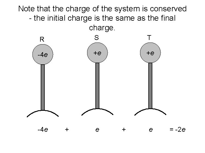 Note that the charge of the system is conserved - the initial charge is