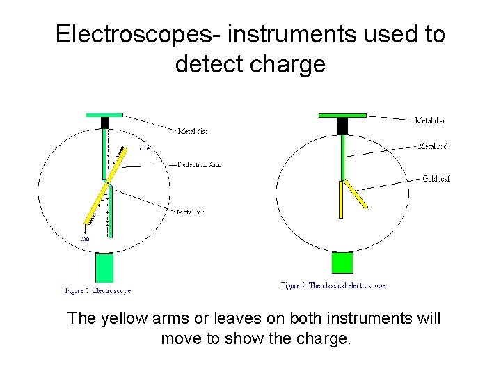 Electroscopes- instruments used to detect charge The yellow arms or leaves on both instruments