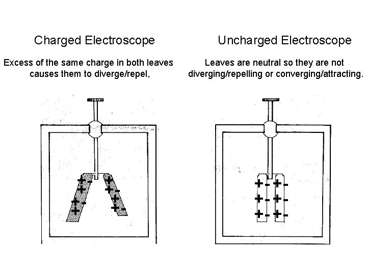 Charged Electroscope Excess of the same charge in both leaves causes them to diverge/repel,