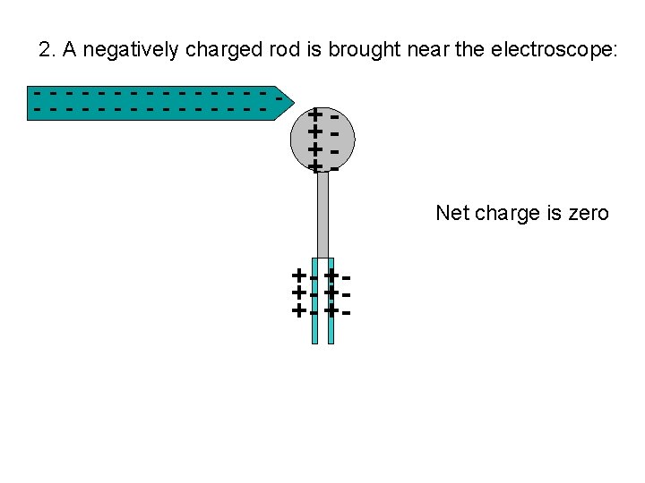 2. A negatively charged rod is brought near the electroscope: - - - -