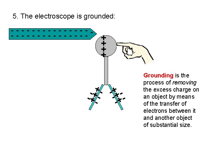 5. The electroscope is grounded: - - - - - - - - +