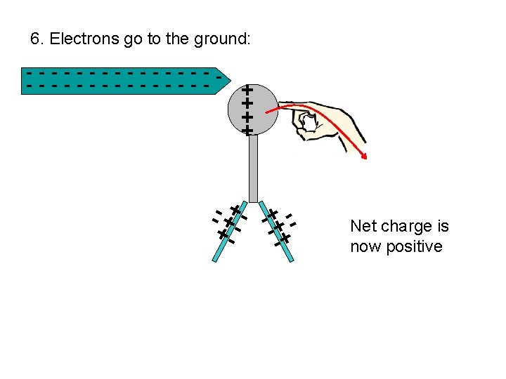 6. Electrons go to the ground: - - - - - - - -