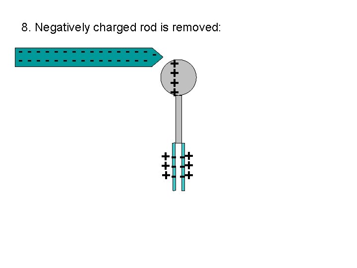 8. Negatively charged rod is removed: - - - - - - - -