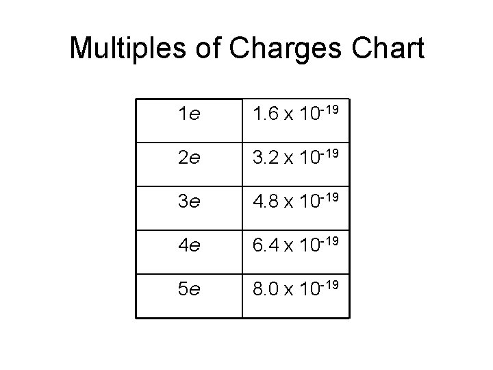 Multiples of Charges Chart 1 e 1. 6 x 10 -19 2 e 3.