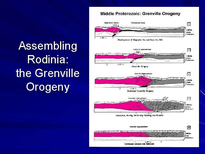 Assembling Rodinia: the Grenville Orogeny 