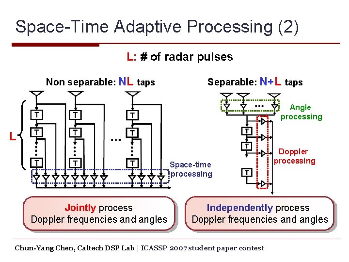 Space-Time Adaptive Processing (2) L: # of radar pulses Non separable: NL taps Separable: