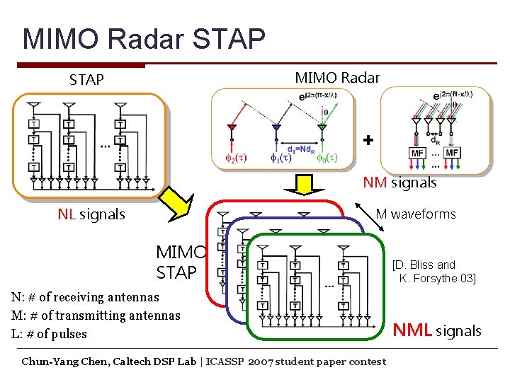 MIMO Radar STAP + NM signals NL signals M waveforms MIMO STAP N: #
