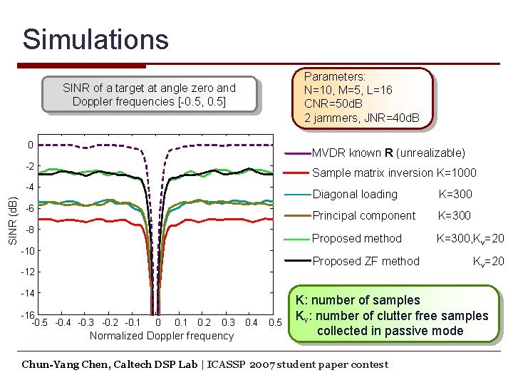 Simulations Parameters: N=10, M=5, L=16 CNR=50 d. B 2 jammers, JNR=40 d. B SINR