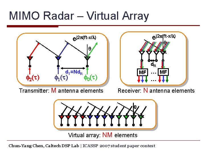 MIMO Radar – Virtual Array ej 2 p(ft-x/l) q q d. R f 2(t)