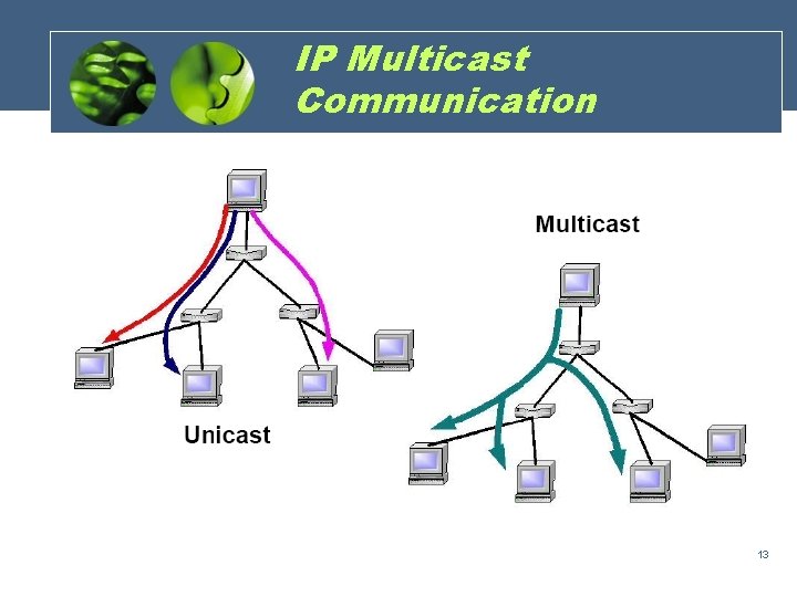 IP Multicast Communication 13 