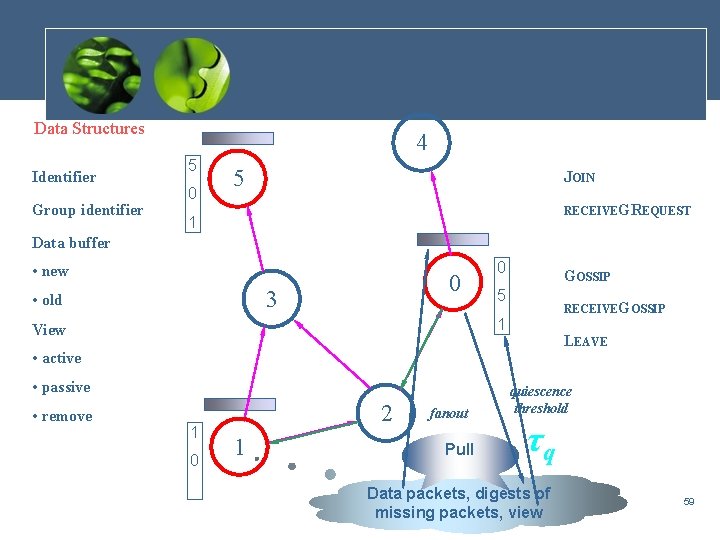 Data Structures Identifier Group identifier 4 5 0 5 JOIN RECEIVEGREQUEST 1 Data buffer