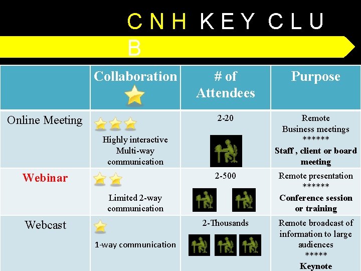 CNH KEY CLU B Collaboration Online Meeting # of Attendees Purpose 2 -20 Remote