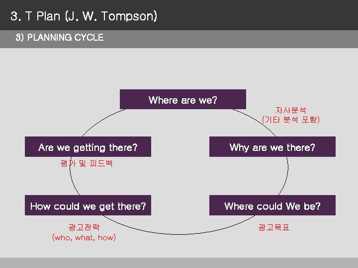 3. T Plan (J. W. Tompson) 3) PLANNING CYCLE Where are we? 자사분석 (기타