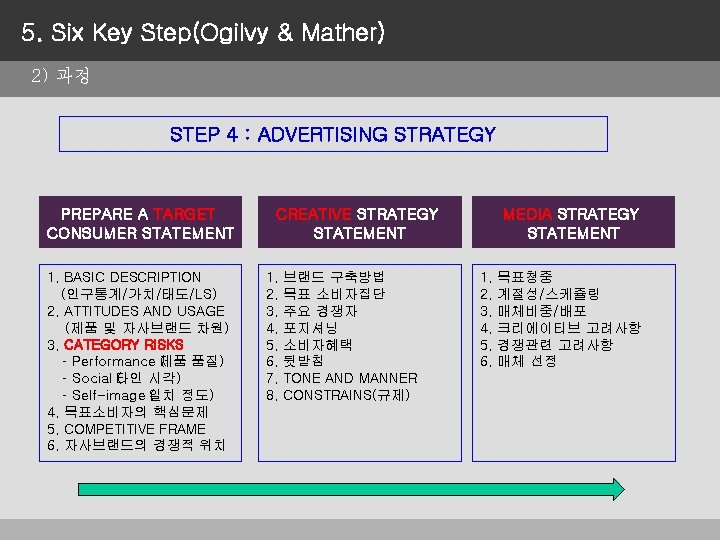 5. Six Key Step(Ogilvy & Mather) 2) 과정 STEP 4 : ADVERTISING STRATEGY PREPARE