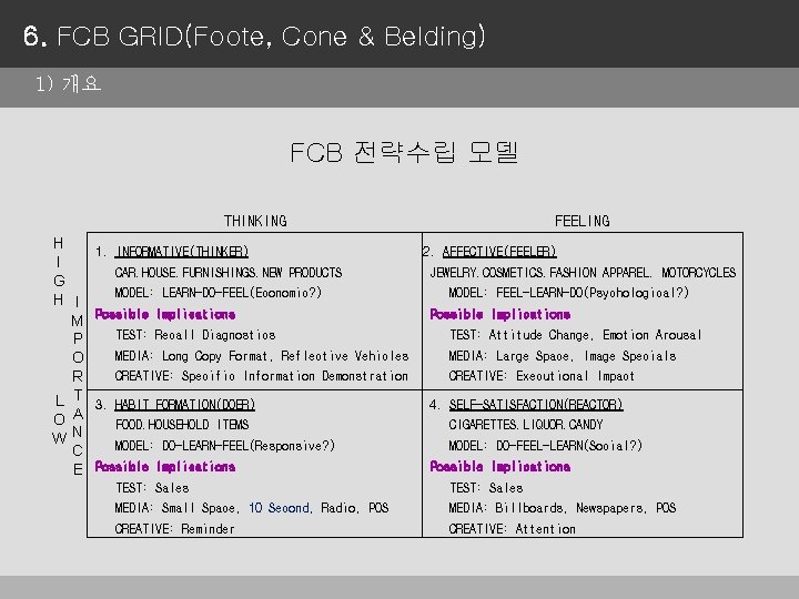 6. FCB GRID(Foote, Cone & Belding) 1) 개요 FCB 전략수립 모델 THINKING H I