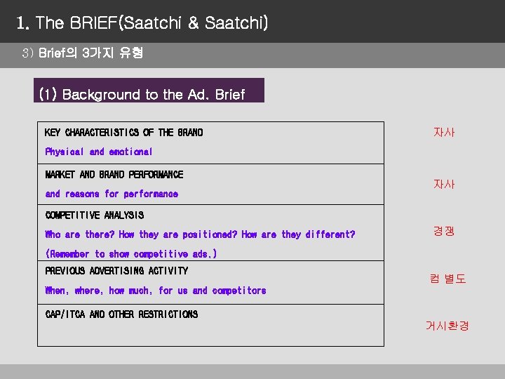 1. The BRIEF(Saatchi & Saatchi) 3) Brief의 3가지 유형 (1) Background to the Ad.