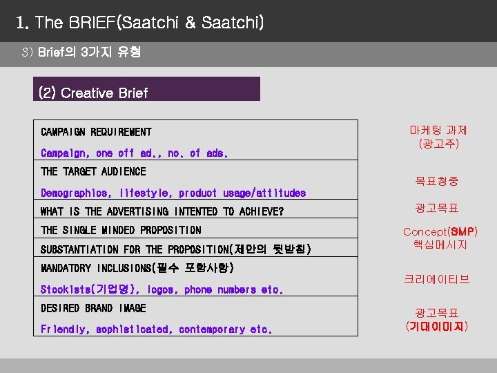 1. The BRIEF(Saatchi & Saatchi) 3) Brief의 3가지 유형 (2) Creative Brief CAMPAIGN REQUIREMENT