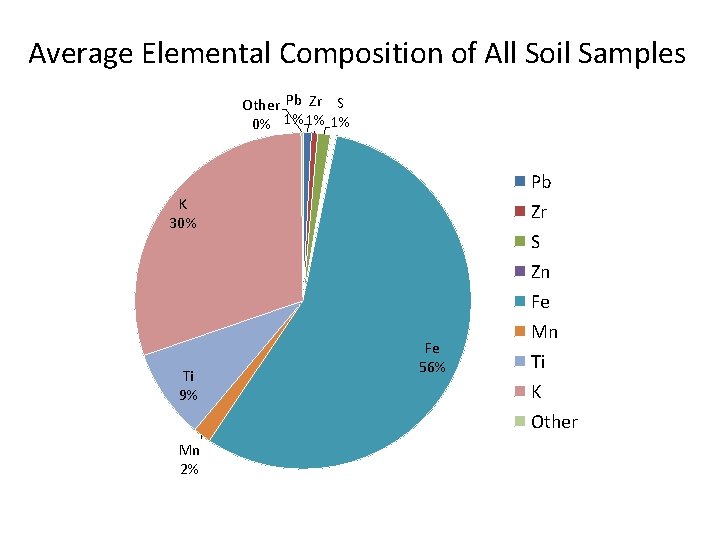 Average Elemental Composition of All Soil Samples Other Pb Zr S 0% 1% 1%