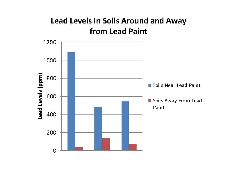 Lead Levels in Soils Around and Away from Lead Paint 1200 Lead Levels (ppm)