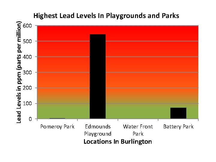 Lead Levels in ppm (parts per million) Highest Lead Levels In Playgrounds and Parks