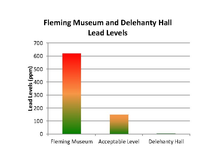 Fleming Museum and Delehanty Hall Lead Levels 700 Lead Levels (ppm) 600 500 400