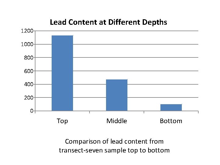 1200 Lead Content at Different Depths 1000 800 600 400 200 0 Top Middle