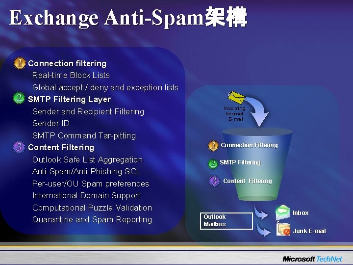 Exchange Anti-Spam架構 Connection filtering Real-time Block Lists Global accept / deny and exception lists