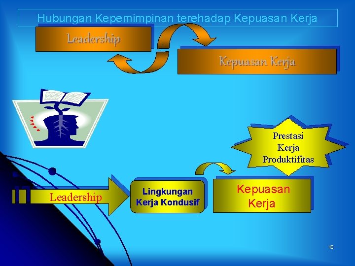 Hubungan Kepemimpinan terehadap Kepuasan Kerja Leadership Kepuasan Kerja Prestasi Kerja Produktifitas Leadership Lingkungan Kerja