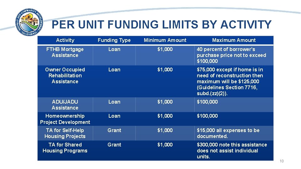 PER UNIT FUNDING LIMITS BY ACTIVITY Activity Funding Type Minimum Amount Maximum Amount FTHB