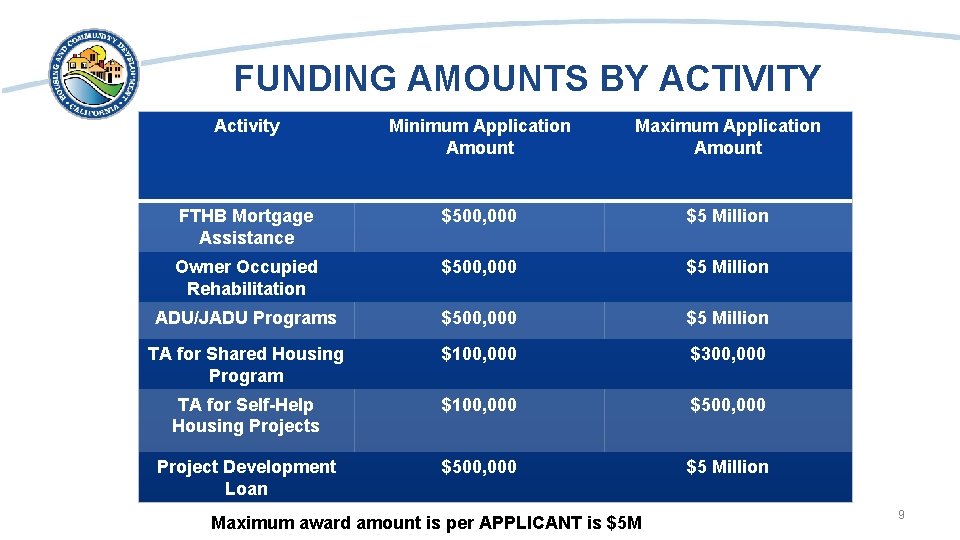 FUNDING AMOUNTS BY ACTIVITY Activity Minimum Application Amount Maximum Application Amount FTHB Mortgage Assistance