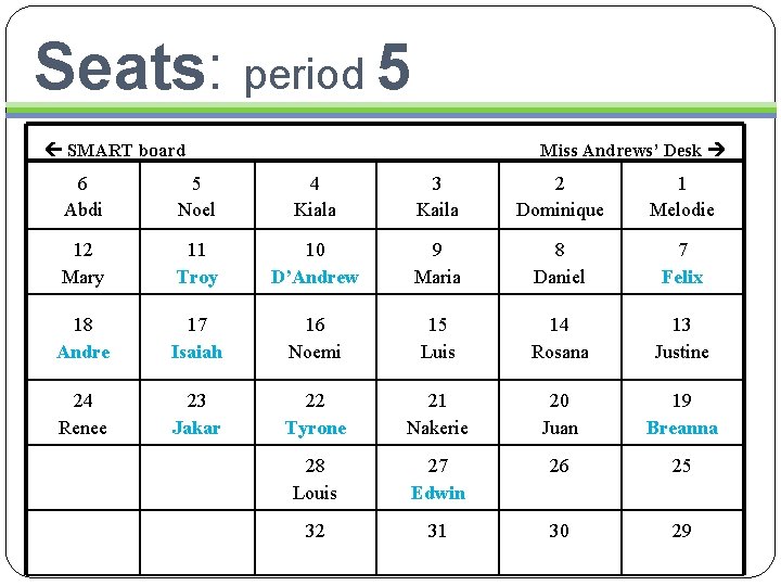 Seats: period 5 SMART board Miss Andrews’ Desk 6 Abdi 5 Noel 4 Kiala