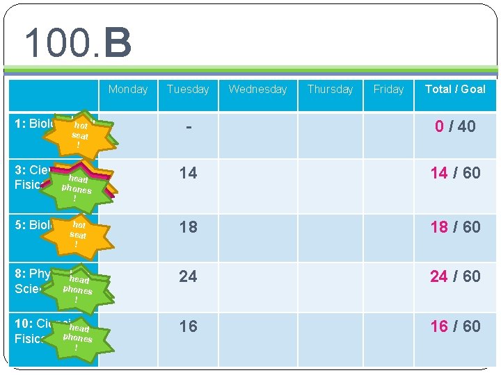 100. B Monday Tuesday Wednesday Thursday Friday Total / Goal 1: Biologyolorhhvoet it -