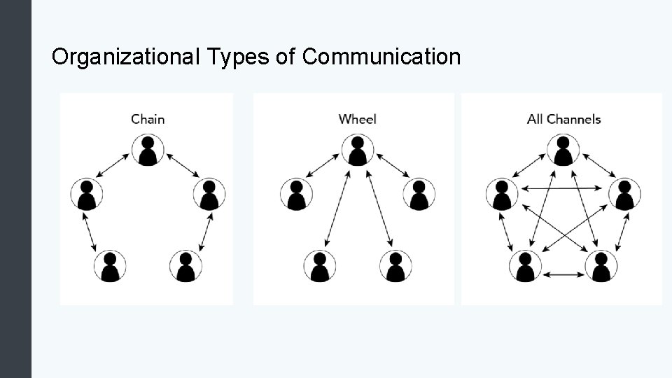 Organizational Types of Communication 