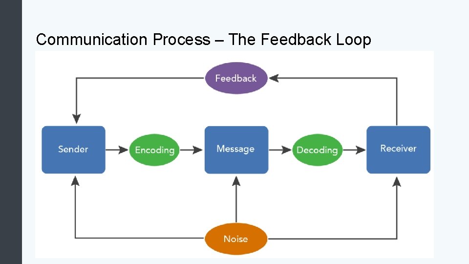 Communication Process – The Feedback Loop 