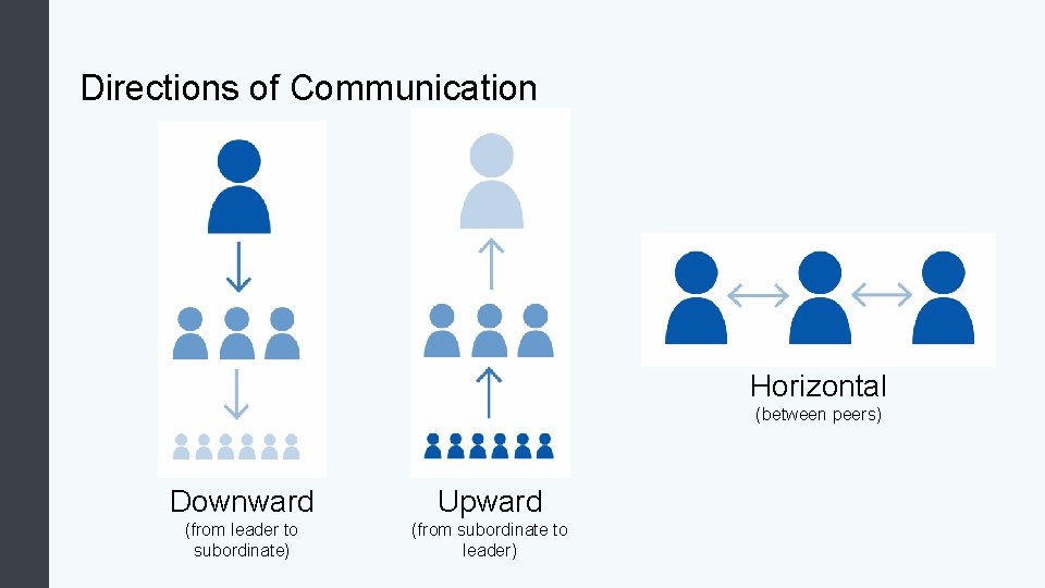 Directions of Communication Horizontal (between peers) Downward Upward (from leader to subordinate) (from subordinate