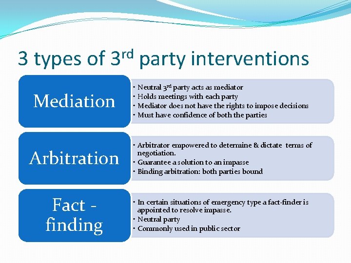 3 types of 3 rd party interventions Mediation • Neutral 3 rd party acts