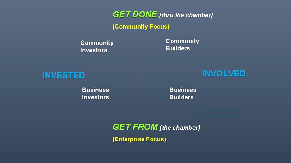 GET DONE [thru the chamber] (Community Focus) Community Investors Community Builders INVOLVED INVESTED Business