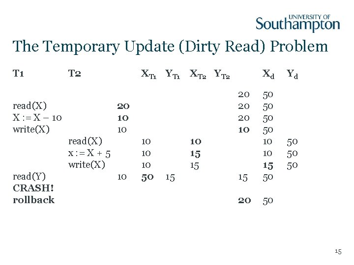 The Temporary Update (Dirty Read) Problem T 1 T 2 read(X) X : =