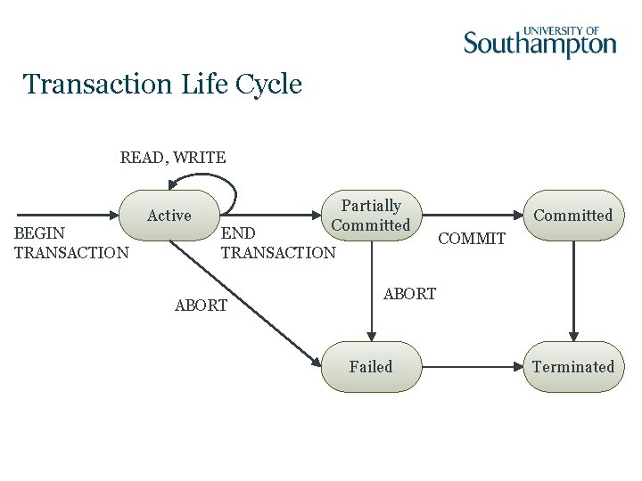Transaction Life Cycle READ, WRITE BEGIN TRANSACTION Active Partially Committed END TRANSACTION ABORT Committed