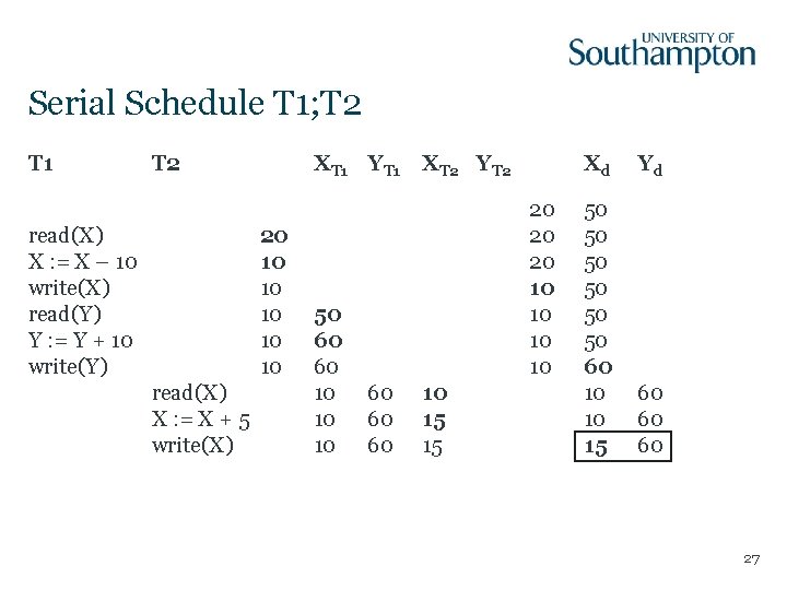 Serial Schedule T 1; T 2 T 1 T 2 read(X) X : =